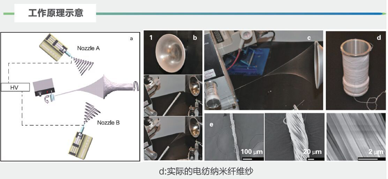 纳米纺纱纺丝机 汇智电纺—静电纺丝设备一站式供应